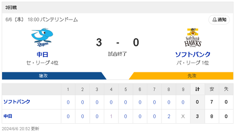 【悲報】ソフトバンクホークスさん、薄々気が付き始める…
