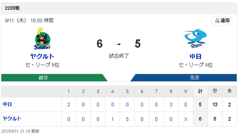 【9/11 D5-6S】初回２点先制するも、涌井秀章がオスナに満塁弾被弾で逆転負け…