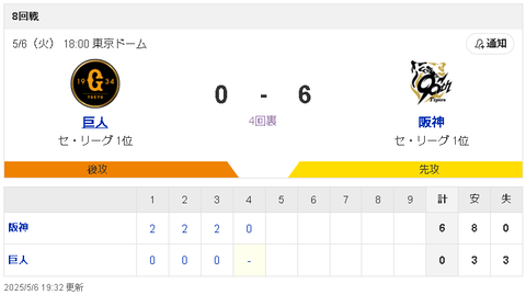 【5/6 3回終了時点 G0-6T】大正義読売巨人軍、早くも阪神にボコボコにされるｗｗｗ
