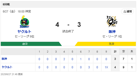 【悲報】首位 阪神タイガースさん、最下位ヤクルトに逆転負けｗｗｗｗ