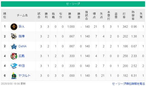 【3/30】巨=神横-/-広中=ヤ【順位スレ】