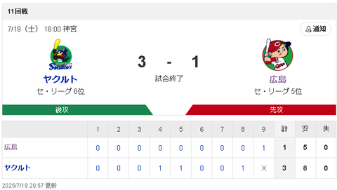 【悲報】広島森下防御率2.25でリーグ最速10敗目wwwwww