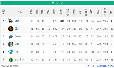 【8/26 M14】神==============巨/==-横==広=-中=====ヤ【順位スレ】