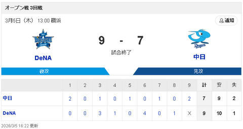 【3/5 OP戦 D7-9DB】中日 守備ミスが響きDeNAに連敗…開幕投手内定の先発・柳裕也は５回４失点…
