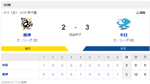 【4/12 D3-2T】松葉7回1失点、上林先制打＆細川追加点！2023年9月以来の甲子園で公式戦勝利！！