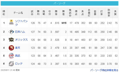 【朗報】日ハムさん、ソフトバンクに2ゲーム差にせまるwwwwww