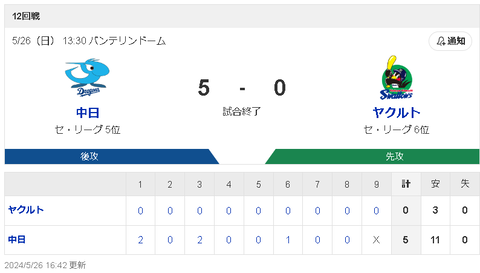 【悲報】東京ヤクルトスワローズさん・・・