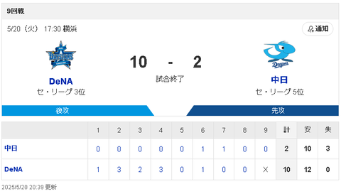 【5/20 D2-10DB】濱将之介がプロ初ヒットがタイムリーも大野が2回もたずKOされ大敗…