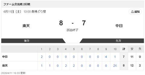 【4/11 2軍 E 8-7 D】石川昂弥、2試合連続長打も４回無死二塁での三振を猛省