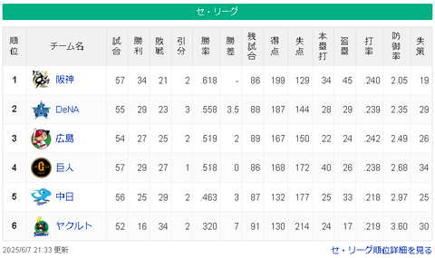 【朗報】 阪神タイガースさん強すぎるwwwww
