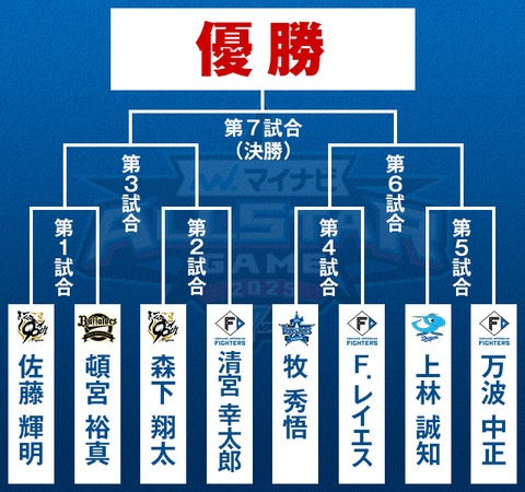【オールスター】上林誠知、ホームランダービー初戦はハマスタの第2試合！相手は日本ハム・万波中正！！