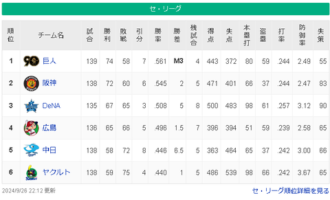 【9/26】巨==神=====横=//-広-======中=ヤ【順位スレ】
