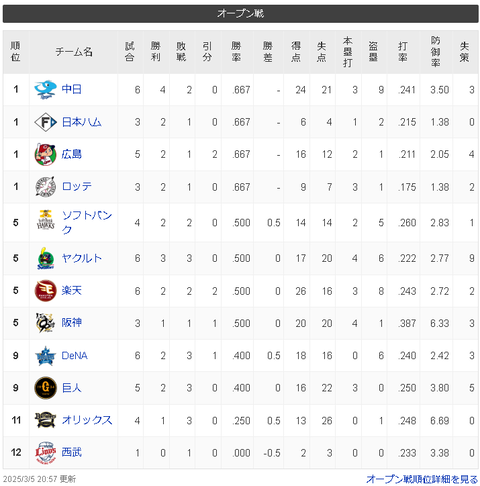 【朗報】中日ドラゴンズさん4連勝wwwwwwwwwwww