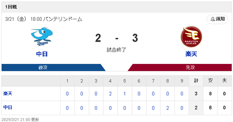 【3/21 OP戦 D2-3E】 高橋宏斗が4回２失点、8回板山が代打で2点タイムリーも敗戦