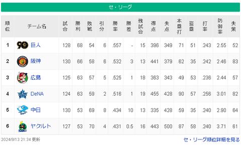 【9/13】巨===神=広=横==/========中-ヤ【順位スレ】