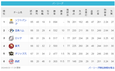 【悲報】埼玉西武ライオンズさん、チーム打率.201wwwwwww