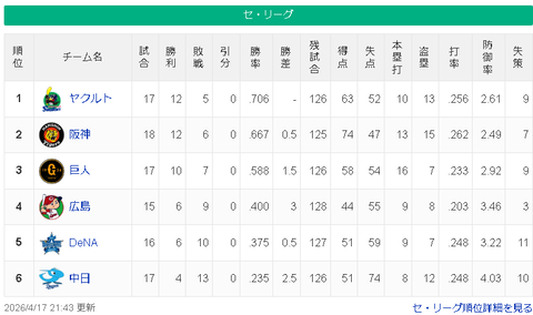 【悲報】中日、4月半ばにして『優勝確率0%』になる。過去に借金9以上から優勝したチームはゼロ