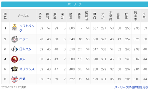 【朗報】西武ライオンズさん、100敗回避ペース維持！