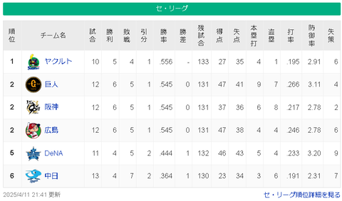 【4/11】ヤ巨神広/=横=中【順位スレ】