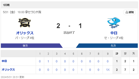 【5/31 D1-2xBs】中日3連敗…涌井7回1失点の好投も安打2本の打線が奮わず、最後は木下悪送球も絡みサヨナラ負け…