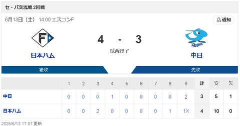 【6/13 F 4x-3 D】中日、9回2死から鵜飼の2点打で追いつくも…サヨナラ負けで両リーグ最速『借金20』に到達！！