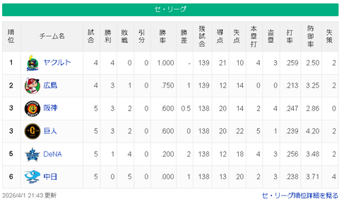【4/1】ヤ=広-神巨-/-=横=中【順位スレ】
