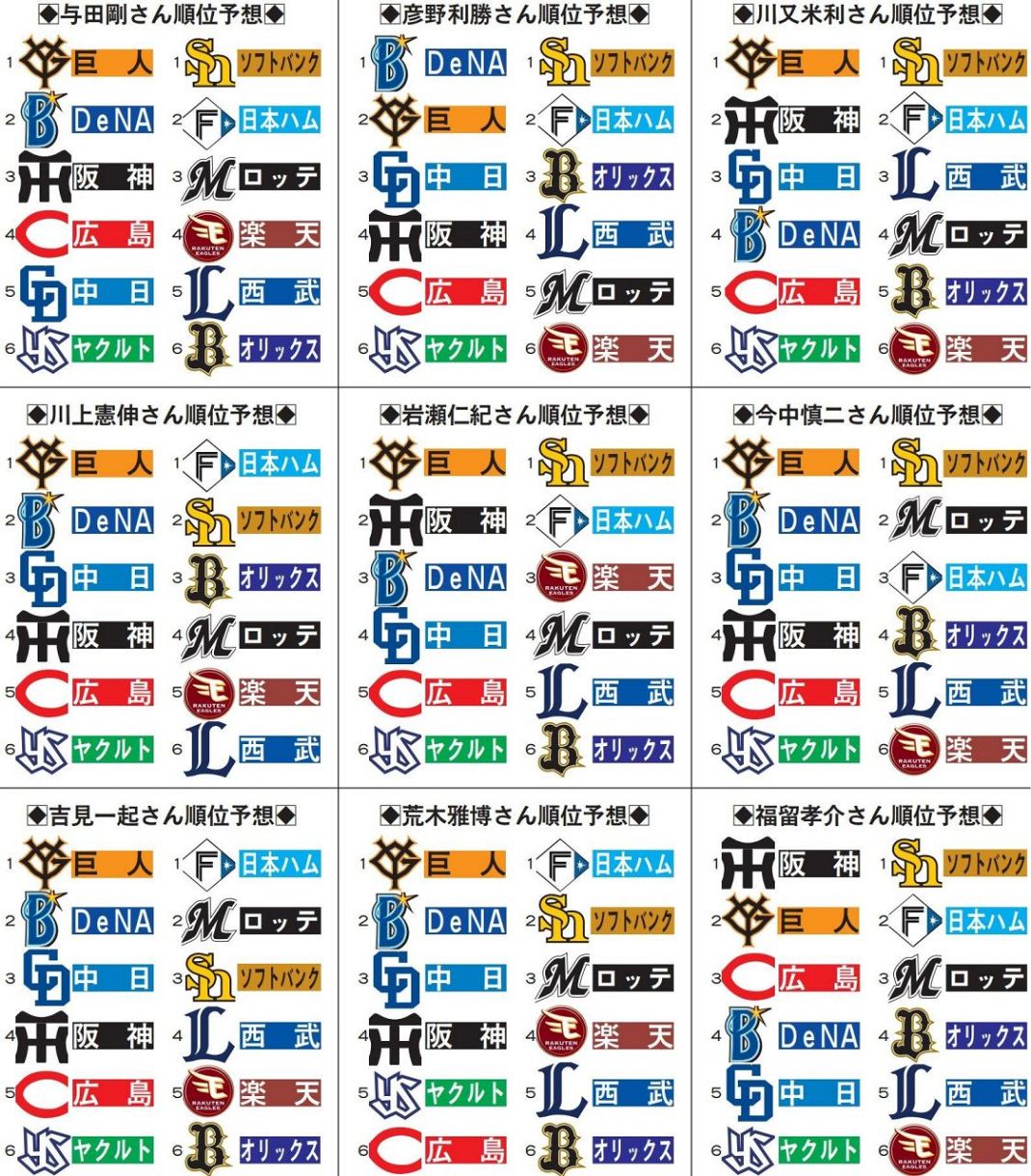 【朗報】中日最下位予想0人、Aクラス予想6人【中日スポーツ】