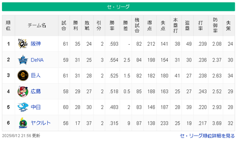 【6/12】神==-横=-巨-広=/=中=========ヤ【順位スレ】