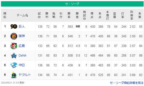 【9/20】巨==神====-広-横=/========中=ヤ【順位スレ】