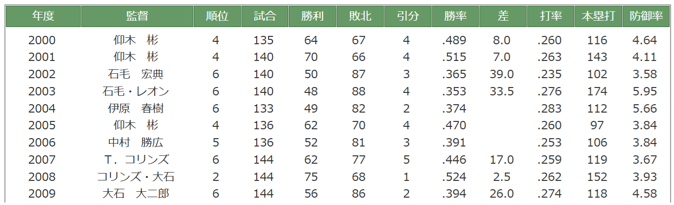 【問題】2000年代のオリックスの監督すべて言える人、0人説