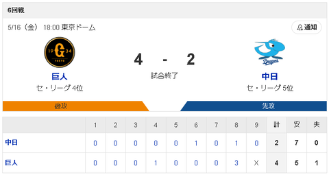 【5/16 D2-4G】上林2打席連続HRも吉川に逆転3ランHR打たれ痛恨の逆転負け…