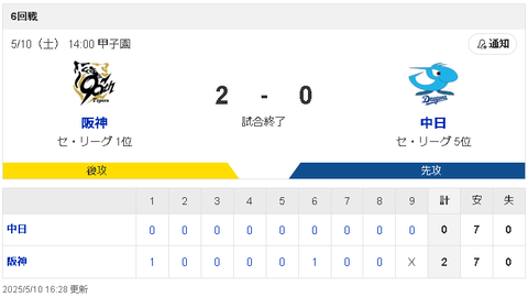 【悲報】中日ドラゴンズ　いいところなし　プロ野球