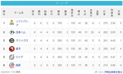 【悲報】西武ライオンズさん、借金独り占め