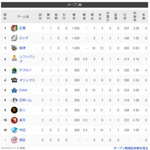 【2/23 OP戦】広ロ神-ソヤオ横日巨-楽中【順位スレ】
