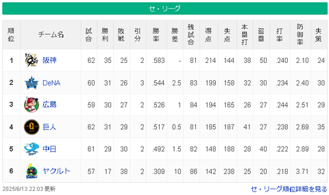 【6/13】神==-横=広-巨=/-中==========ヤ【順位スレ】