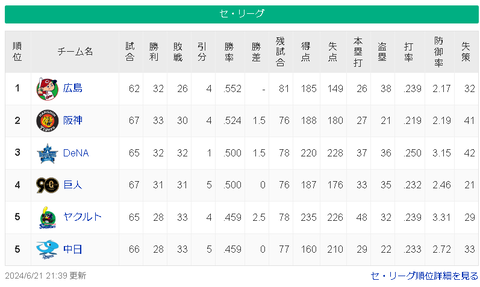 【6/21】広-=神-=/横巨/-==ヤ中【順位スレ】