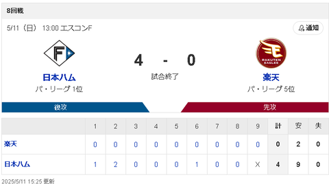 【悲報】楽天イーグルスさん、あまりにも弱すぎる…