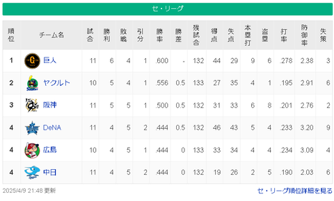 【4/9】巨-ヤ-/神/-横広中【順位スレ】