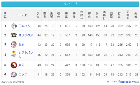 【朗報】北海道日本ハムファイターズの強さ、本物確定！！！