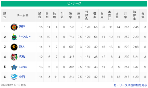 【4/12】神=ヤ===/巨/=広-横==-中【順位スレ】