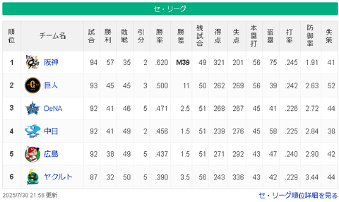 【7/30】神===========/巨/==-横=-中=-広===-ヤ【順位スレ】