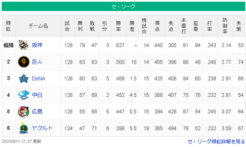【9/11】神================/巨/=-横====-中-広=====-ヤ【順位スレ】