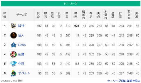 【8/8.M31】神===========/巨/=-横===広-中=====ヤ【順位スレ】