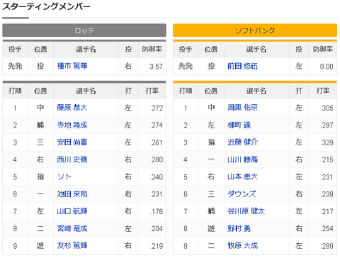 【朗報】ロッテ「1番藤原！2番寺地！3番安田！4番西川！」←華ありすぎだろ