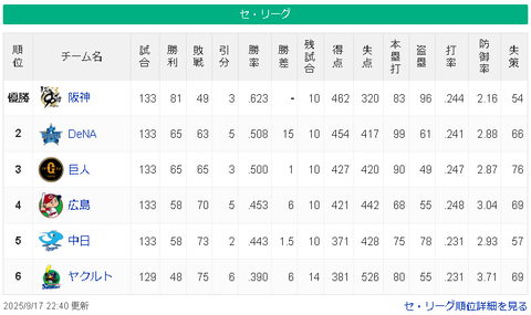 【9/17】神===============横=/巨/======広=-中======ヤ【順位スレ】