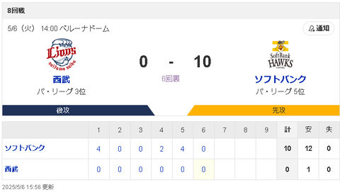 【朗報】ソフトバンクホークスさん、完全復活
