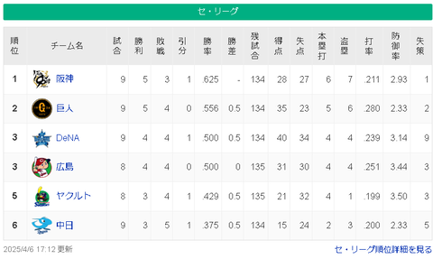 【4/6】神-巨-/横広/-ヤ-中【順位スレ】