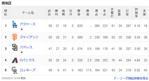 【悲報】ロッキーズ8勝41敗 勝率.163