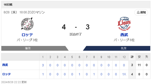 【悲報】西武ライオンズさん、ロッテに0勝16敗ｗｗｗｗｗ