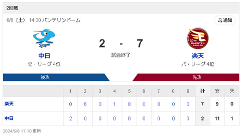 【6/8 D2-7E】福永先制HRもメヒア7失点　楽天古謝にプロ初勝利をプレゼント・・・